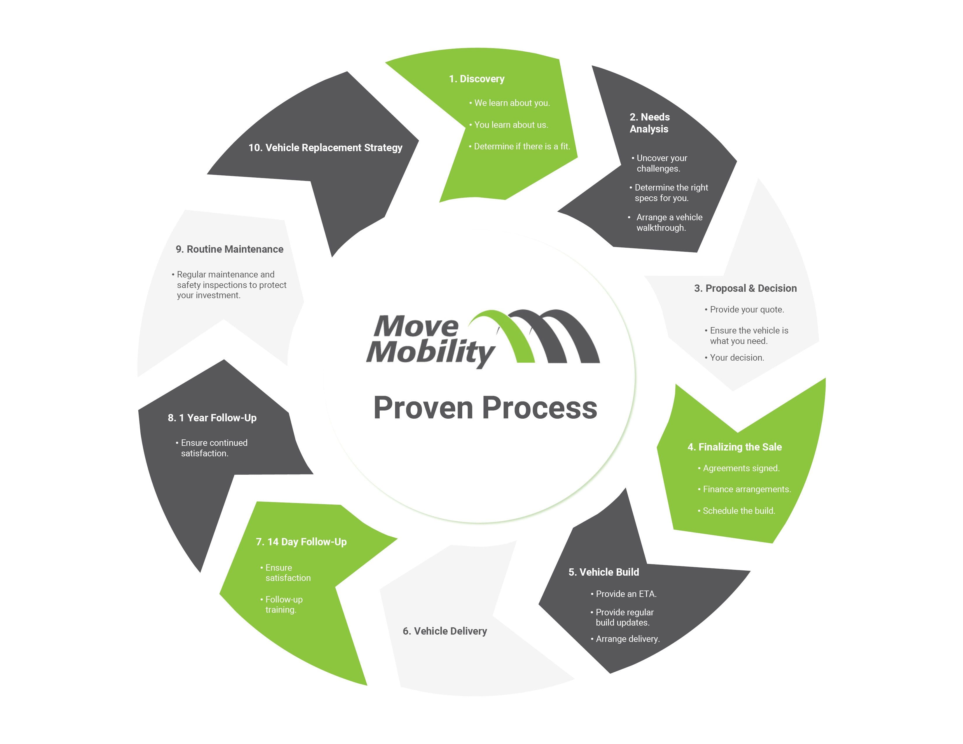 MoveMobility 10 Step Process